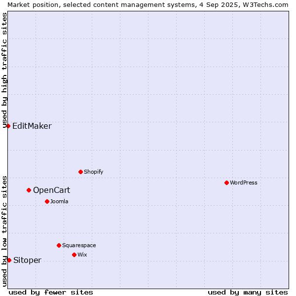 Market position of OpenCart vs. Sitoper vs. EditMaker