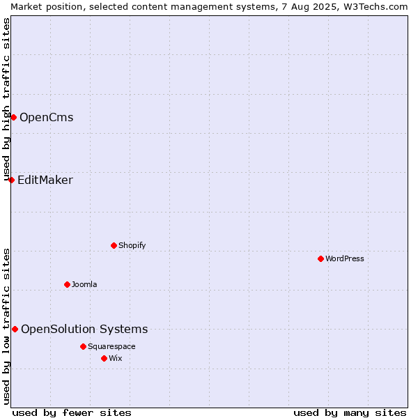 Market position of OpenSolution Systems vs. OpenCms vs. EditMaker