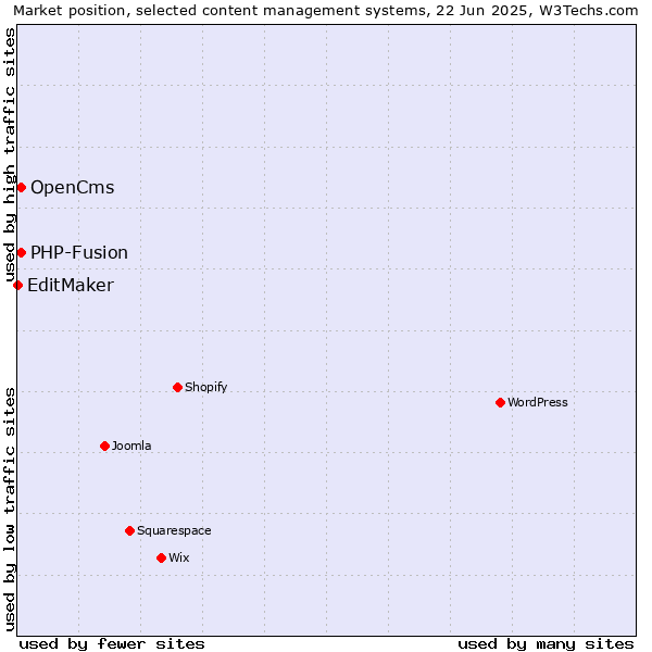 Market position of OpenCms vs. PHP-Fusion vs. EditMaker