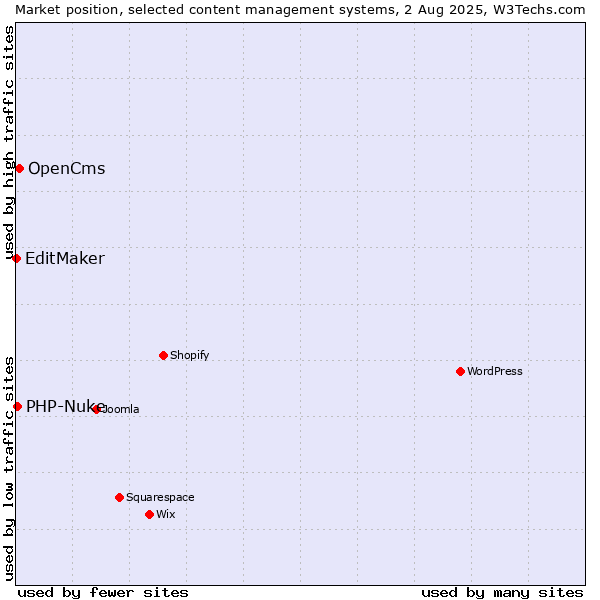 Market position of OpenCms vs. PHP-Nuke vs. EditMaker