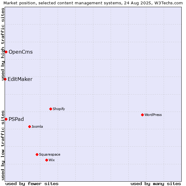Market position of OpenCms vs. PSPad vs. EditMaker
