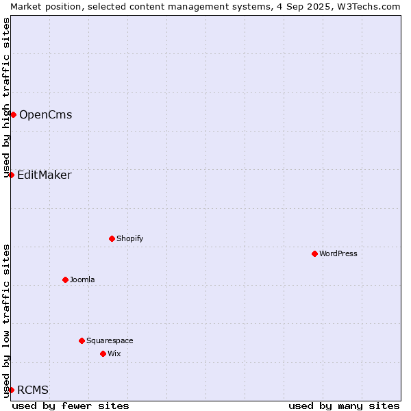 Market position of OpenCms vs. EditMaker vs. RCMS