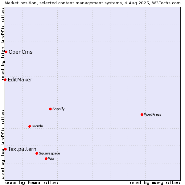 Market position of OpenCms vs. Textpattern vs. EditMaker