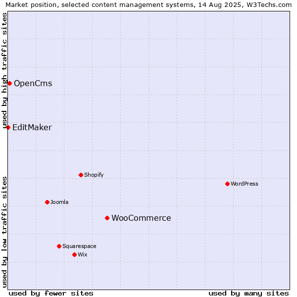 Market position of WooCommerce vs. OpenCms vs. EditMaker