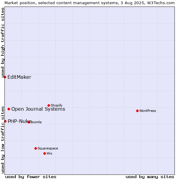 Market position of Open Journal Systems vs. PHP-Nuke vs. EditMaker