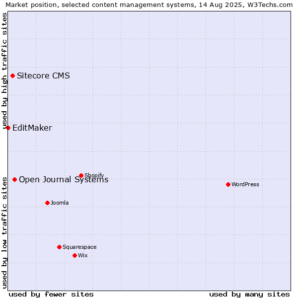 Market position of Open Journal Systems vs. Sitecore CMS vs. EditMaker