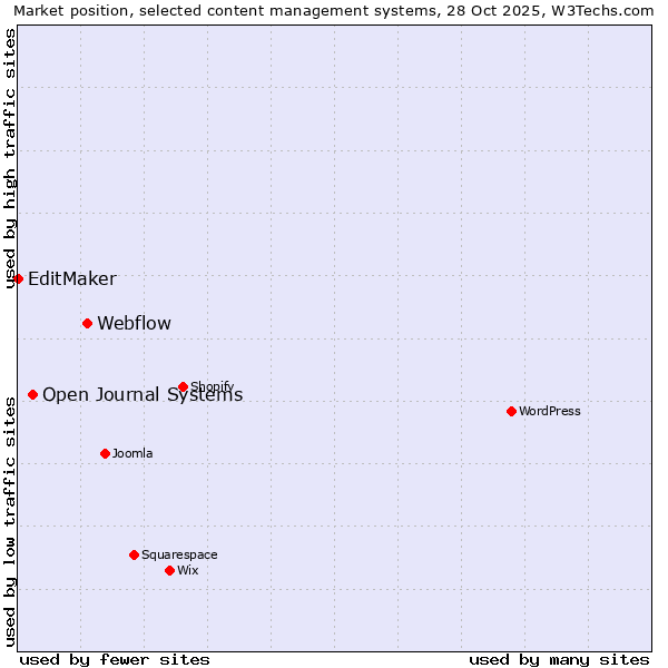 Market position of Webflow vs. Open Journal Systems vs. EditMaker