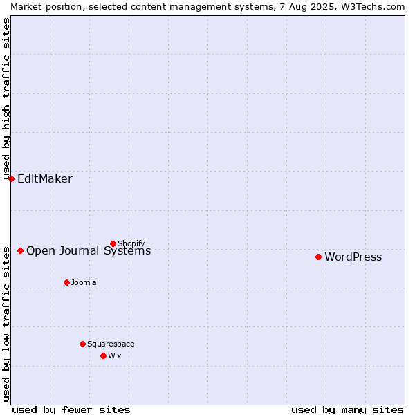 Market position of WordPress vs. Open Journal Systems vs. EditMaker