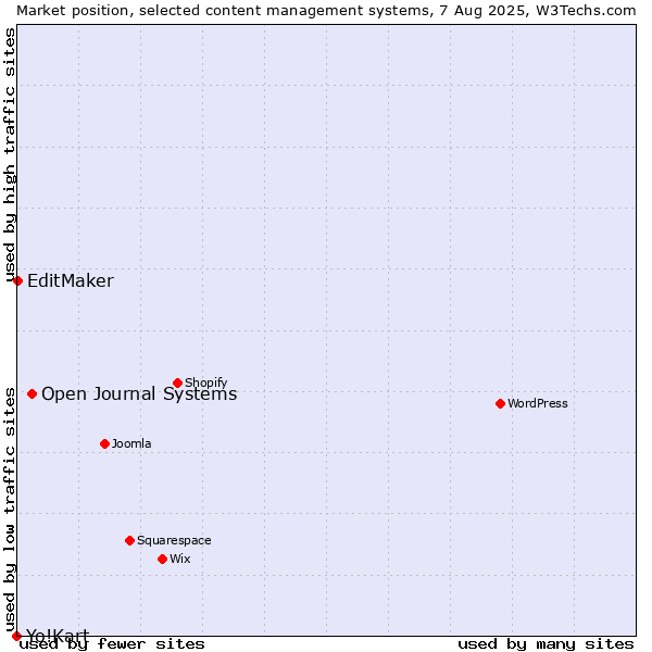 Market position of Open Journal Systems vs. EditMaker vs. Yo!Kart