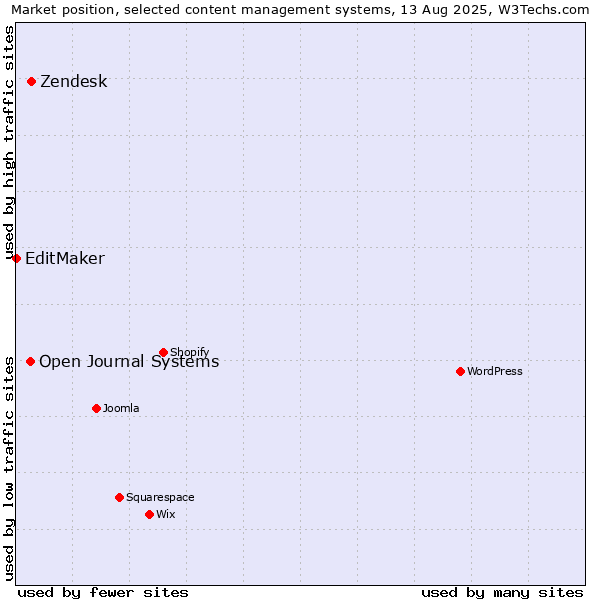 Market position of Zendesk vs. Open Journal Systems vs. EditMaker