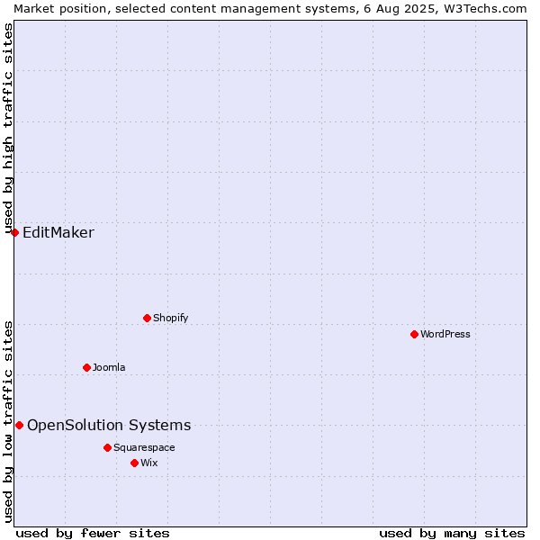 Market position of OpenSolution Systems vs. EditMaker