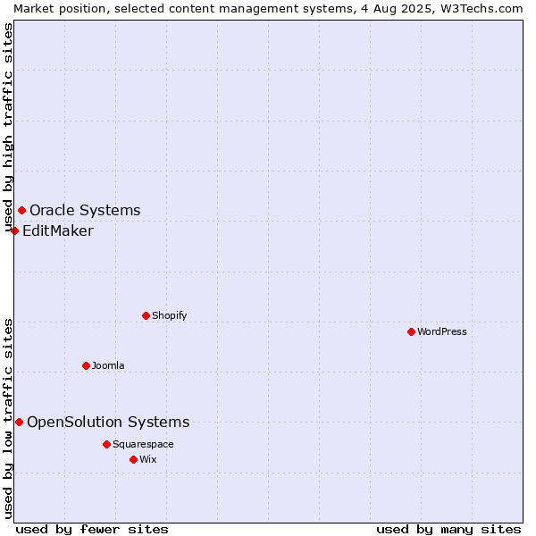 Market position of Oracle Systems vs. OpenSolution Systems vs. EditMaker