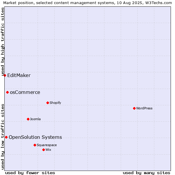 Market position of osCommerce vs. OpenSolution Systems vs. EditMaker