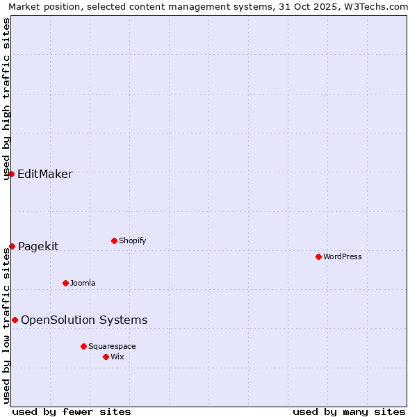 Market position of OpenSolution Systems vs. Pagekit vs. EditMaker