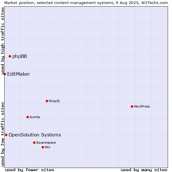 Market position of phpBB vs. OpenSolution Systems vs. EditMaker
