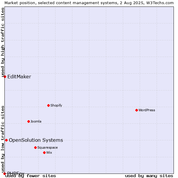 Market position of OpenSolution Systems vs. EditMaker vs. PHPFox