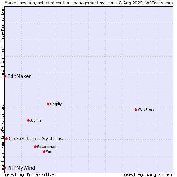 Market position of OpenSolution Systems vs. EditMaker vs. PHPMyWind