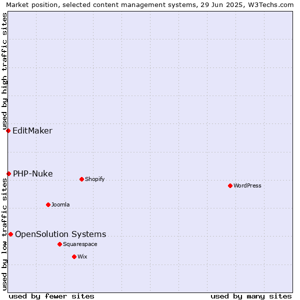 Market position of OpenSolution Systems vs. PHP-Nuke vs. EditMaker