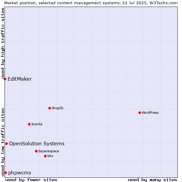 Market position of OpenSolution Systems vs. phpwcms vs. EditMaker