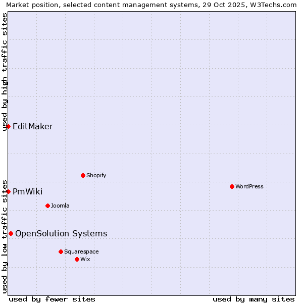 Market position of OpenSolution Systems vs. EditMaker vs. PmWiki