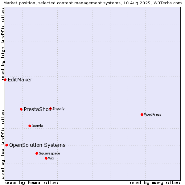 Market position of PrestaShop vs. OpenSolution Systems vs. EditMaker