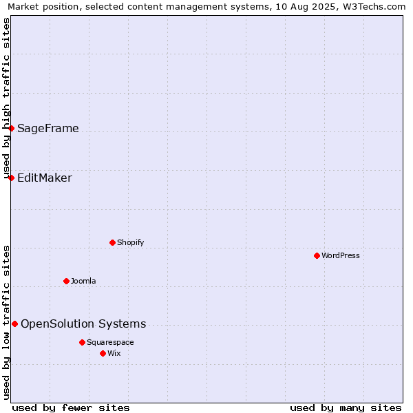 Market position of OpenSolution Systems vs. EditMaker vs. SageFrame