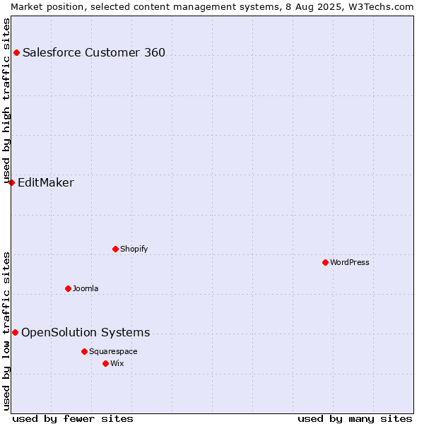 Market position of Salesforce Customer 360 vs. OpenSolution Systems vs. EditMaker