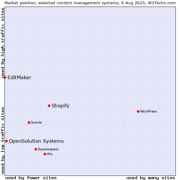 Market position of Shopify vs. OpenSolution Systems vs. EditMaker