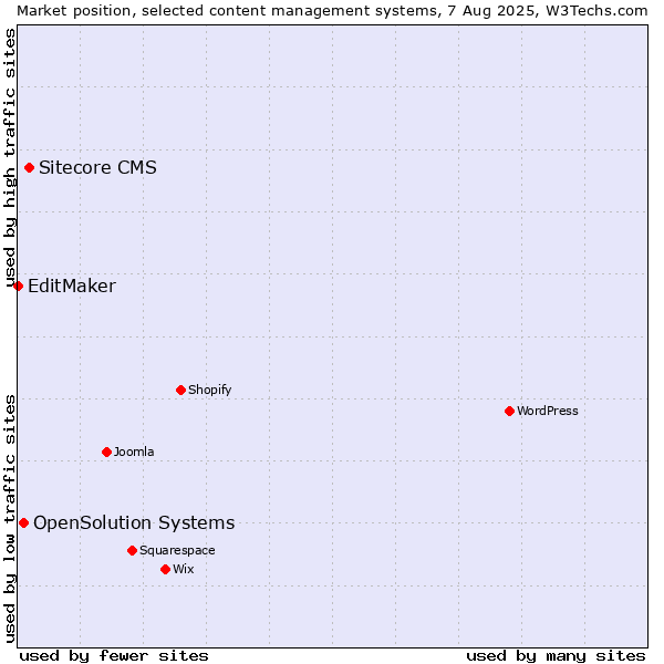Market position of Sitecore CMS vs. OpenSolution Systems vs. EditMaker