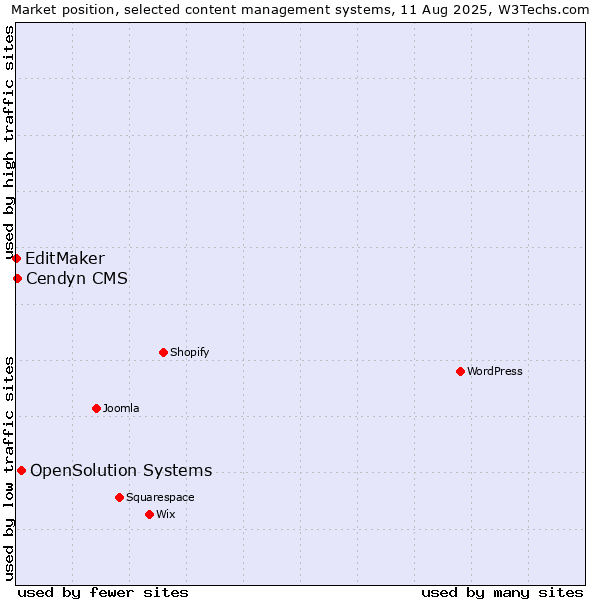 Market position of OpenSolution Systems vs. Cendyn CMS vs. EditMaker