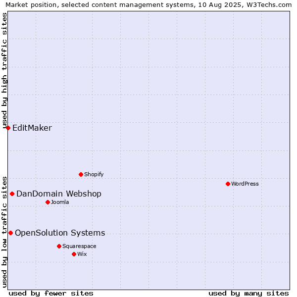Market position of DanDomain Webshop vs. OpenSolution Systems vs. EditMaker
