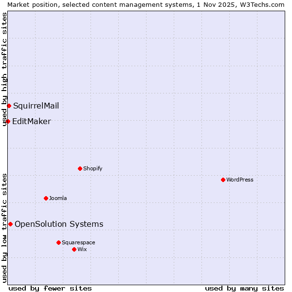 Market position of OpenSolution Systems vs. SquirrelMail vs. EditMaker