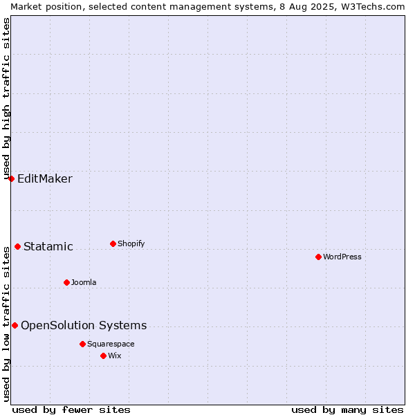 Market position of Statamic vs. OpenSolution Systems vs. EditMaker