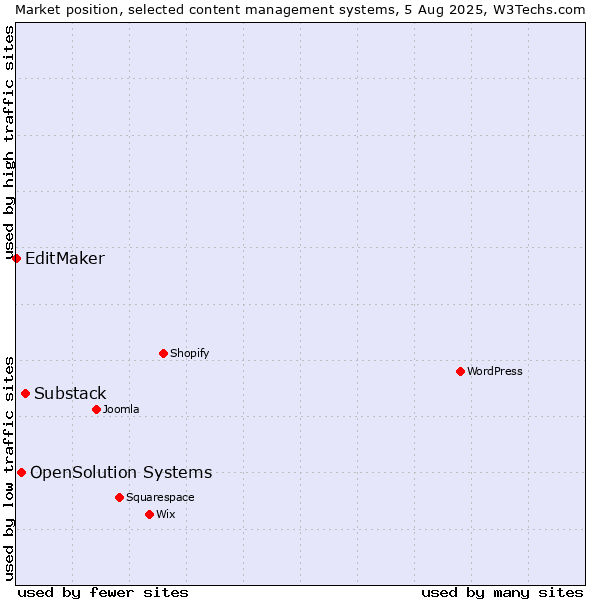 Market position of Substack vs. OpenSolution Systems vs. EditMaker