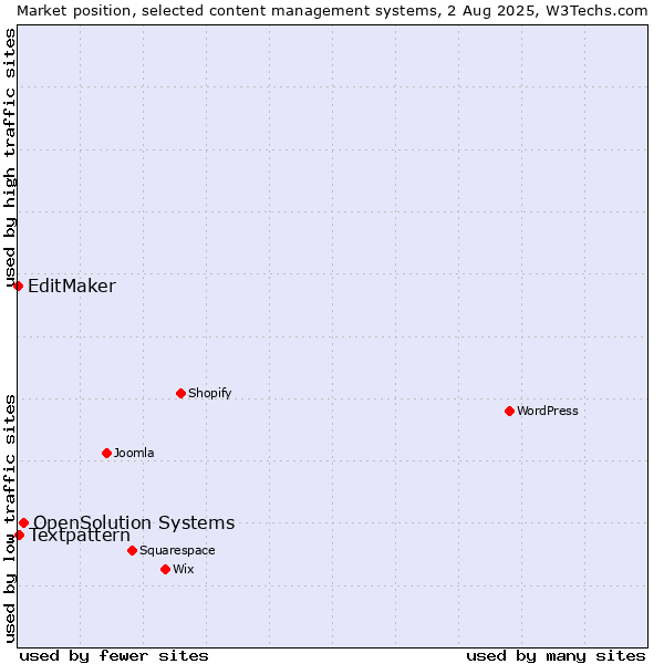 Market position of OpenSolution Systems vs. Textpattern vs. EditMaker