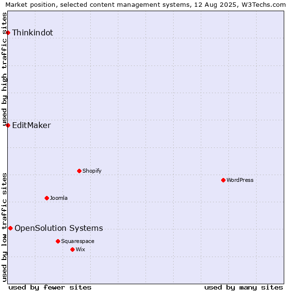 Market position of OpenSolution Systems vs. Thinkindot vs. EditMaker