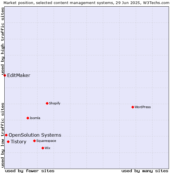 Market position of Tistory vs. OpenSolution Systems vs. EditMaker