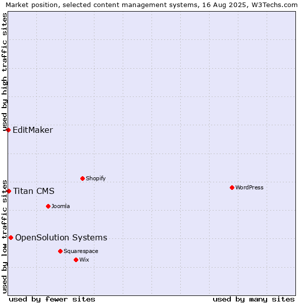 Market position of OpenSolution Systems vs. Titan CMS vs. EditMaker