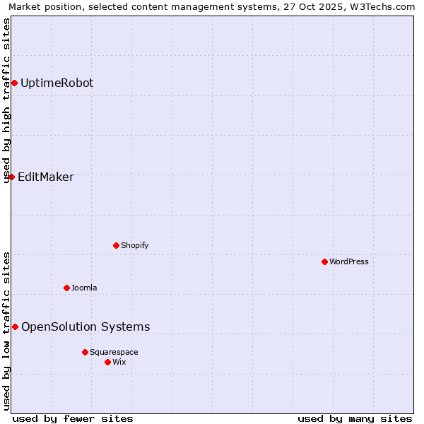 Market position of OpenSolution Systems vs. UptimeRobot vs. EditMaker