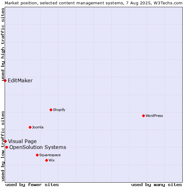 Market position of OpenSolution Systems vs. Visual Page vs. EditMaker