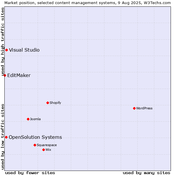 Market position of Visual Studio vs. OpenSolution Systems vs. EditMaker