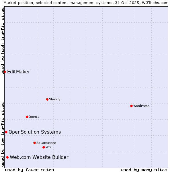 Market position of Web.com Website Builder vs. OpenSolution Systems vs. EditMaker