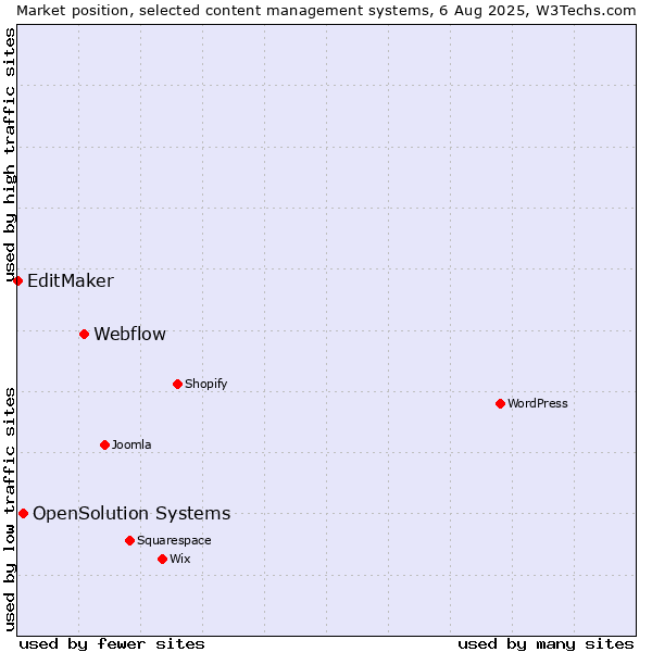 Market position of Webflow vs. OpenSolution Systems vs. EditMaker