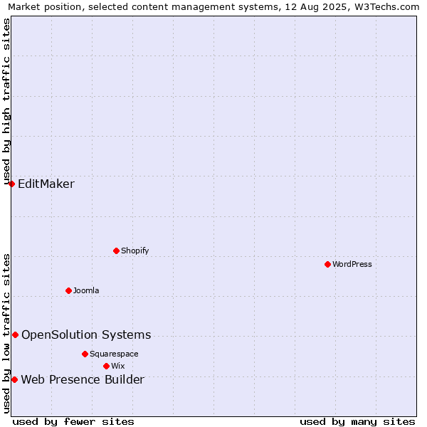 Market position of OpenSolution Systems vs. Web Presence Builder vs. EditMaker