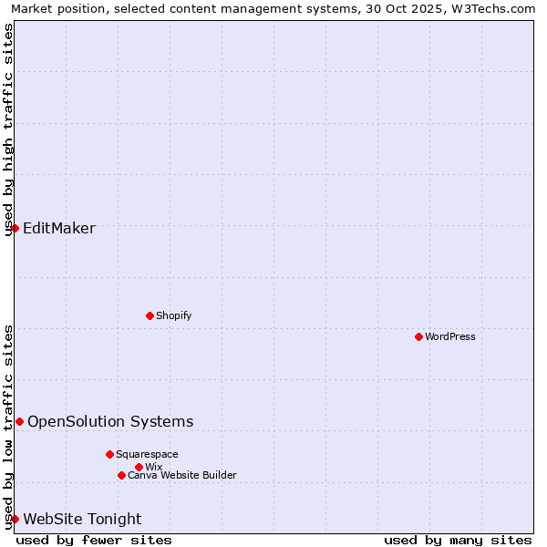 Market position of OpenSolution Systems vs. EditMaker vs. WebSite Tonight