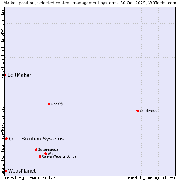 Market position of OpenSolution Systems vs. WebsPlanet vs. EditMaker