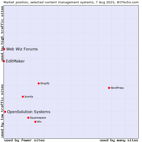 Market position of OpenSolution Systems vs. Web Wiz Forums vs. EditMaker