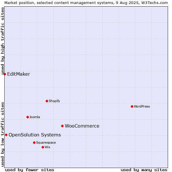Market position of WooCommerce vs. OpenSolution Systems vs. EditMaker
