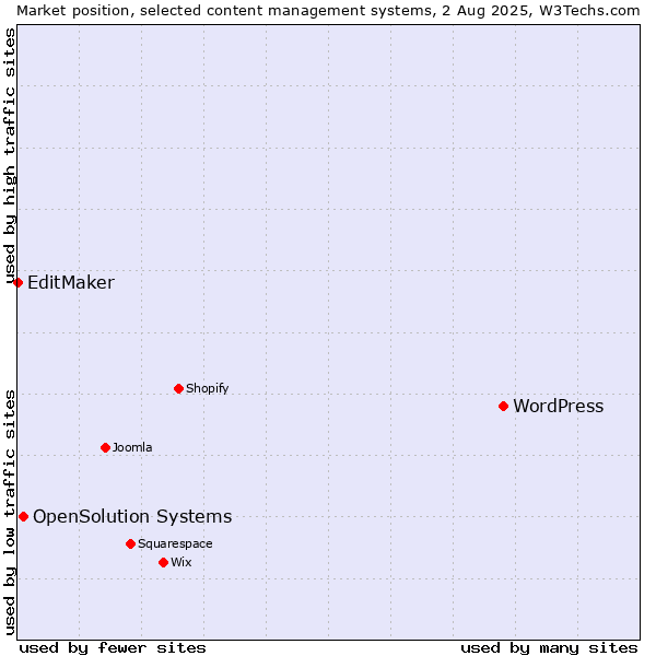 Market position of WordPress vs. OpenSolution Systems vs. EditMaker