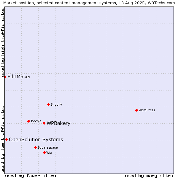 Market position of WPBakery vs. OpenSolution Systems vs. EditMaker